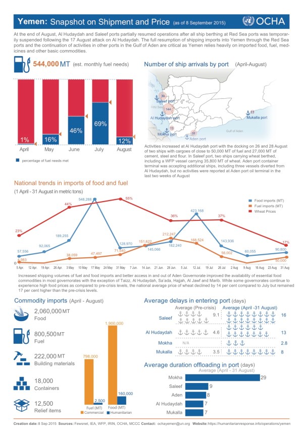 yemen-ocha_commercial_shipping_report_20150908